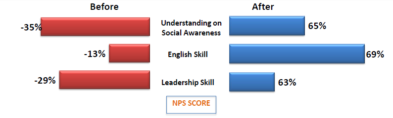 Social Entrepreneurship Results